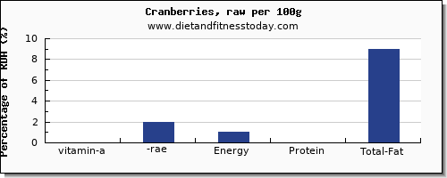 vitamin a, rae and nutrition facts in vitamin a in cranberries per 100g